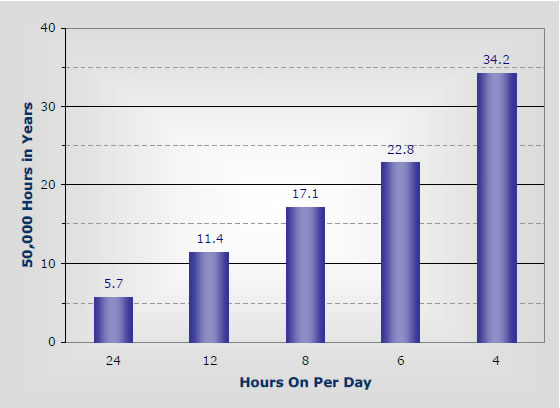 Hours per day