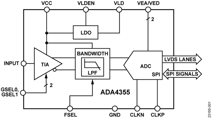ADA4355 Functional Block Diagram