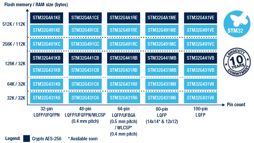 STM32G4 Access Line Block Diagram